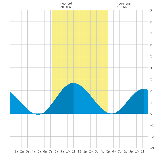 Menchville tide chart for Sunday, January 8, 2023