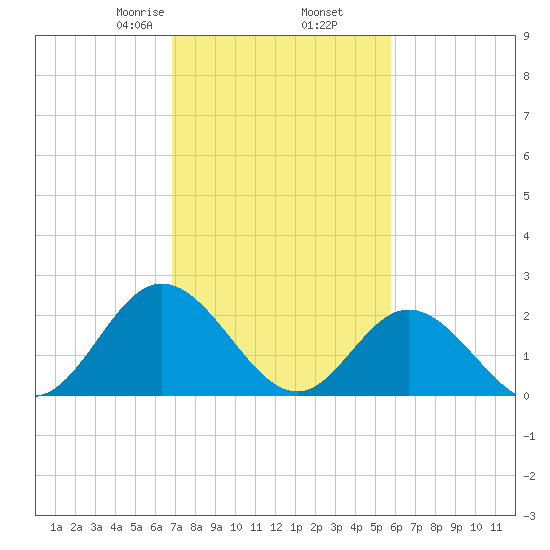 Menchville tide chart for Thursday, February 16, 2023