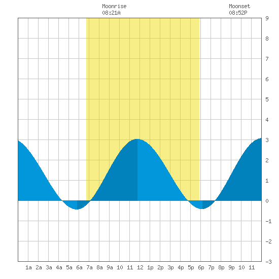 Menchville tide chart for Wednesday, February 22, 2023
