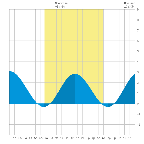 Menchville tide chart for Thursday, February 23, 2023