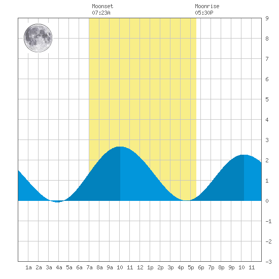 Menchville tide chart for Sunday, February 5, 2023