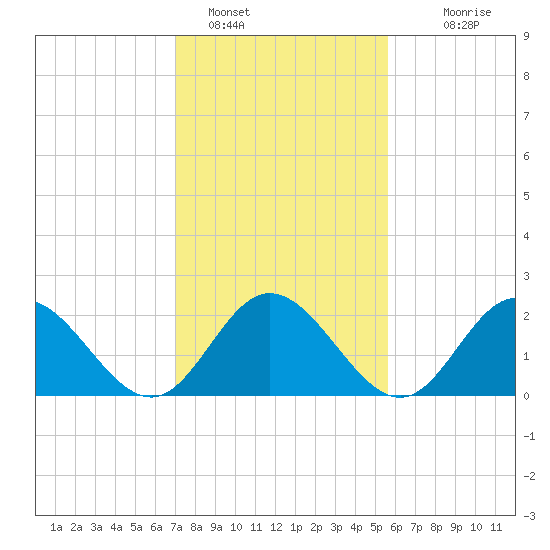 Menchville tide chart for Wednesday, February 8, 2023