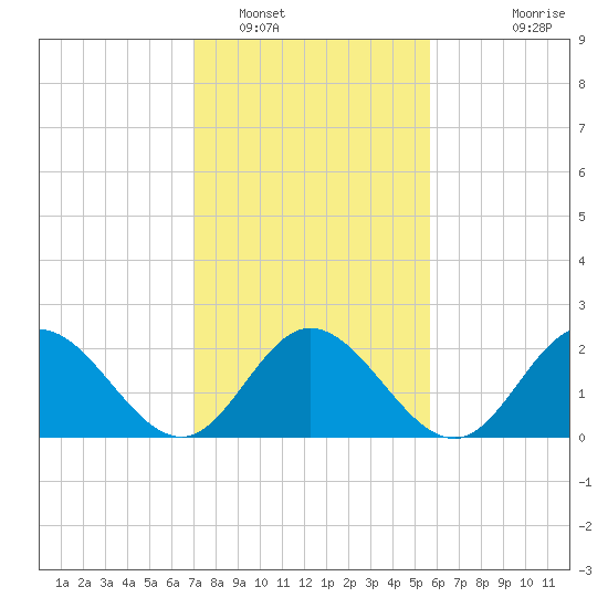 Menchville tide chart for Thursday, February 9, 2023