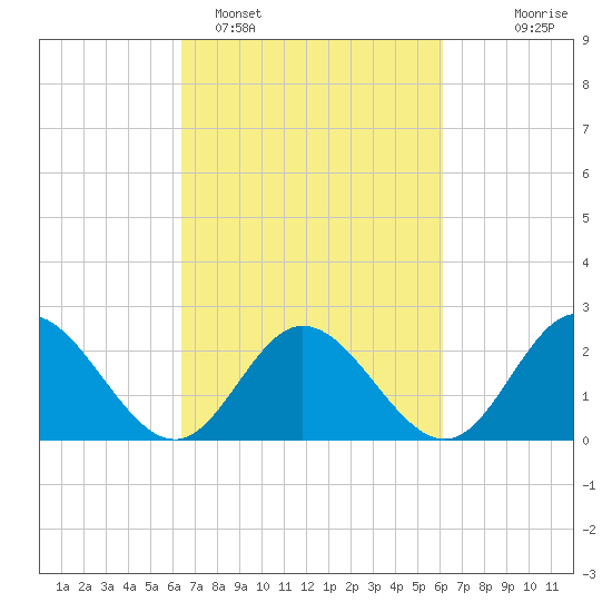 Menchville tide chart for Friday, March 10, 2023