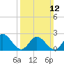Menchville tide chart for Sunday, March 12, 2023