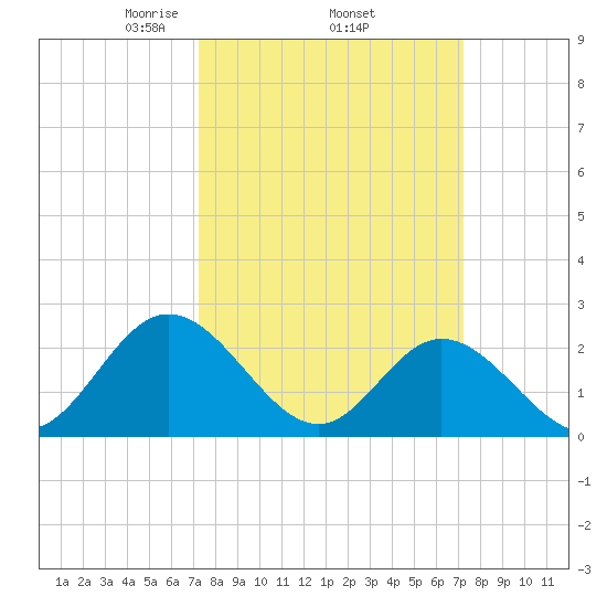 Menchville tide chart for Thursday, March 16, 2023