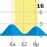 Menchville tide chart for Thursday, March 16, 2023