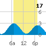 Menchville tide chart for Friday, March 17, 2023
