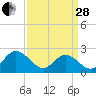 Menchville tide chart for Tuesday, March 28, 2023