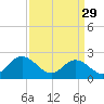 Menchville tide chart for Wednesday, March 29, 2023