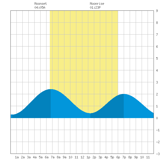 Menchville tide chart for Thursday, March 2, 2023