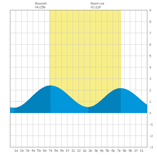 Menchville tide chart for Friday, March 31, 2023