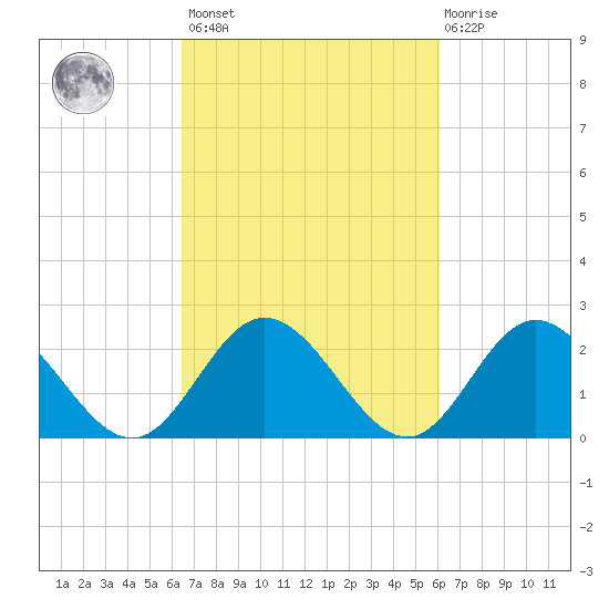 Menchville tide chart for Tuesday, March 7, 2023
