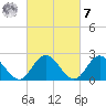 Menchville tide chart for Tuesday, March 7, 2023