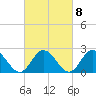 Menchville tide chart for Wednesday, March 8, 2023