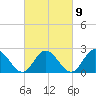 Menchville tide chart for Thursday, March 9, 2023