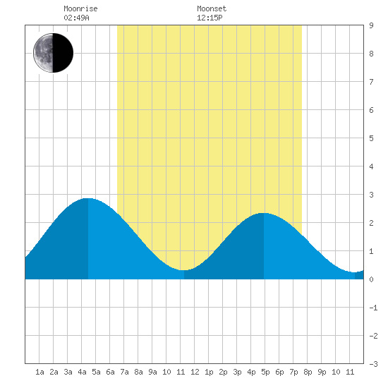 Menchville tide chart for Thursday, April 13, 2023