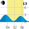 Menchville tide chart for Thursday, April 13, 2023