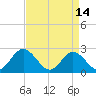 Menchville tide chart for Friday, April 14, 2023