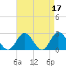Menchville tide chart for Monday, April 17, 2023