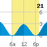 Menchville tide chart for Friday, April 21, 2023