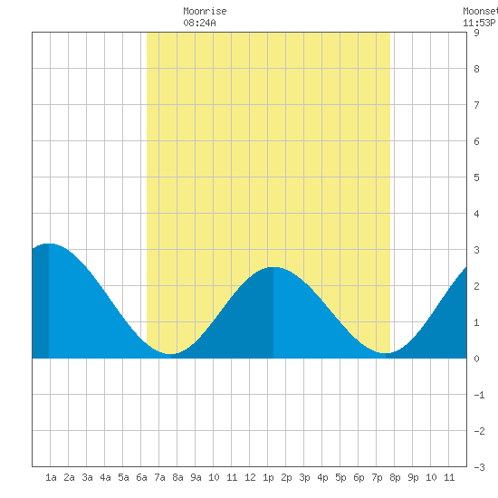 Menchville tide chart for Sunday, April 23, 2023