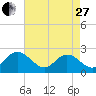 Menchville tide chart for Thursday, April 27, 2023