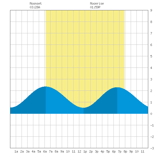 Menchville tide chart for Saturday, April 29, 2023