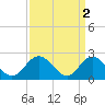 Menchville tide chart for Sunday, April 2, 2023