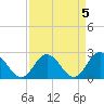 Menchville tide chart for Wednesday, April 5, 2023