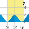 Menchville tide chart for Friday, April 7, 2023