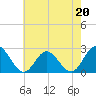 Menchville tide chart for Saturday, May 20, 2023