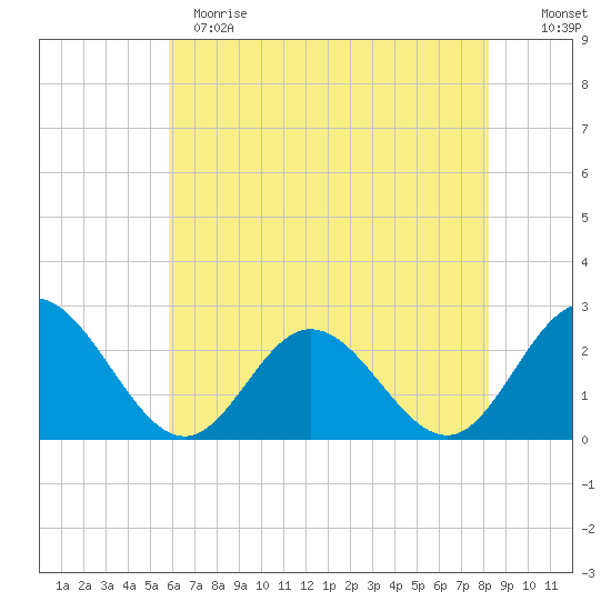 Menchville tide chart for Sunday, May 21, 2023