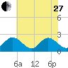 Menchville tide chart for Saturday, May 27, 2023