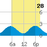 Menchville tide chart for Sunday, May 28, 2023