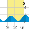 Menchville tide chart for Tuesday, May 2, 2023