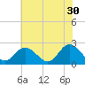 Menchville tide chart for Tuesday, May 30, 2023