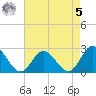 Menchville tide chart for Friday, May 5, 2023