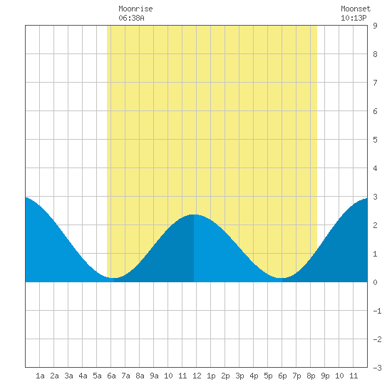 Menchville tide chart for Monday, June 19, 2023
