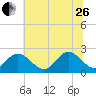 Menchville tide chart for Monday, June 26, 2023