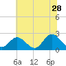 Menchville tide chart for Wednesday, June 28, 2023