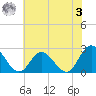 Menchville tide chart for Saturday, June 3, 2023