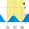 Menchville tide chart for Sunday, June 4, 2023