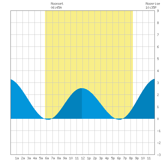 Menchville tide chart for Monday, June 5, 2023