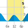 Menchville tide chart for Monday, June 5, 2023