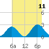 Menchville tide chart for Tuesday, July 11, 2023