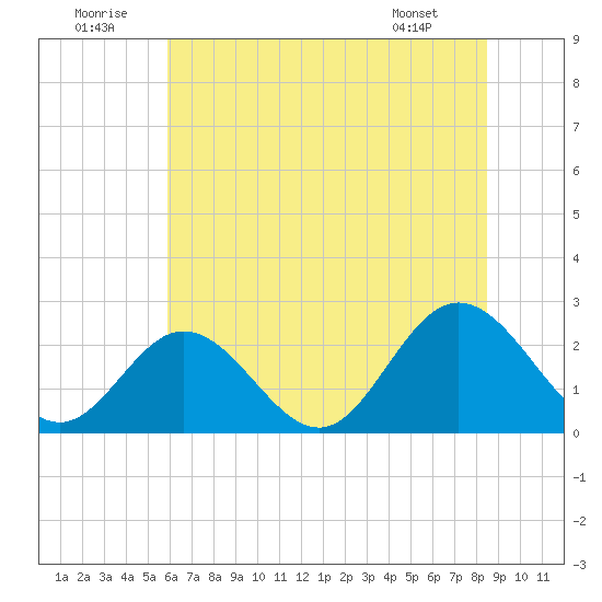 Menchville tide chart for Wednesday, July 12, 2023