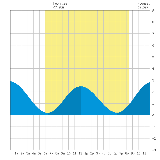 Menchville tide chart for Wednesday, July 19, 2023