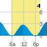 Menchville tide chart for Tuesday, July 4, 2023