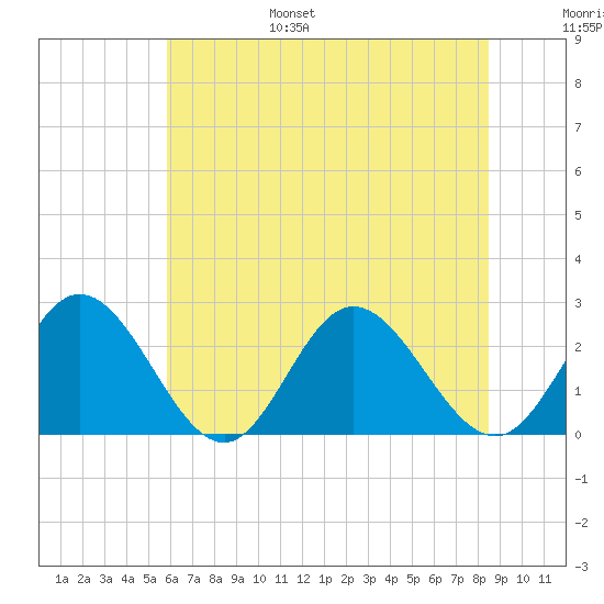 Menchville tide chart for Friday, July 7, 2023